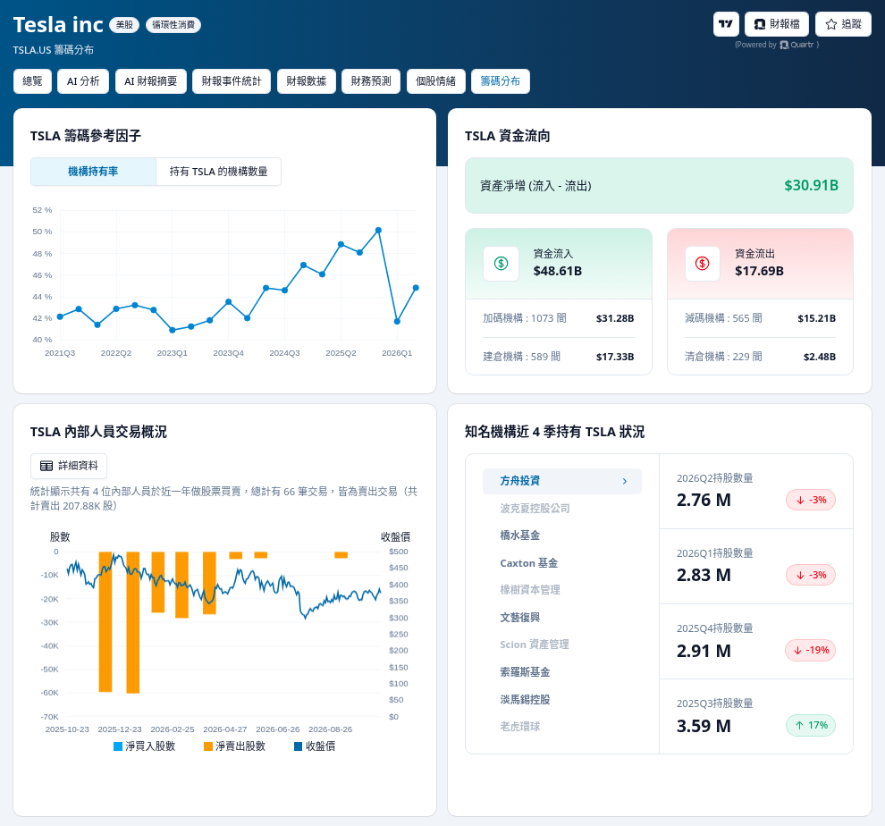 Growin TSLA 籌碼分布：機構持有率與資金流向