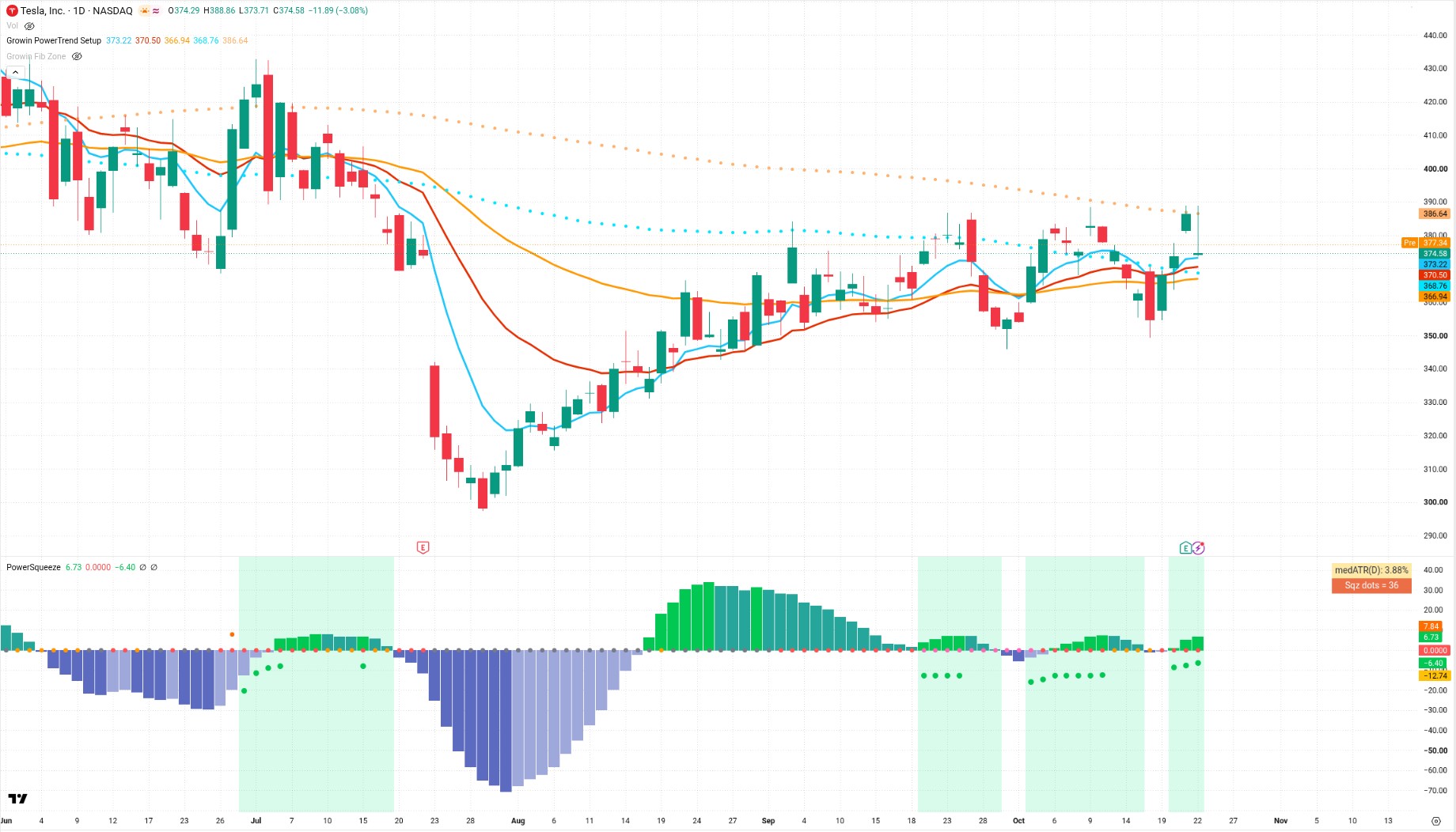 TSLA 日線圖，含 Growin PowerTrend 與 Power Squeeze 指標