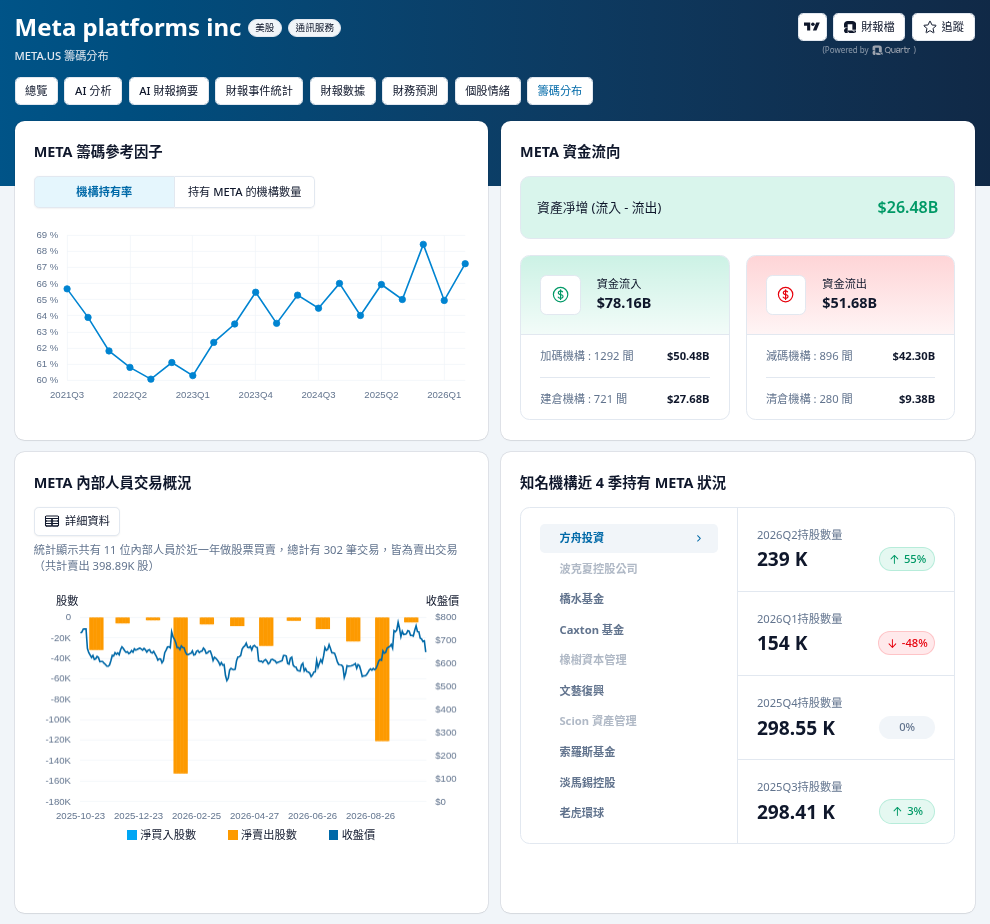 Growin META 籌碼分布：機構持有率與資金流向