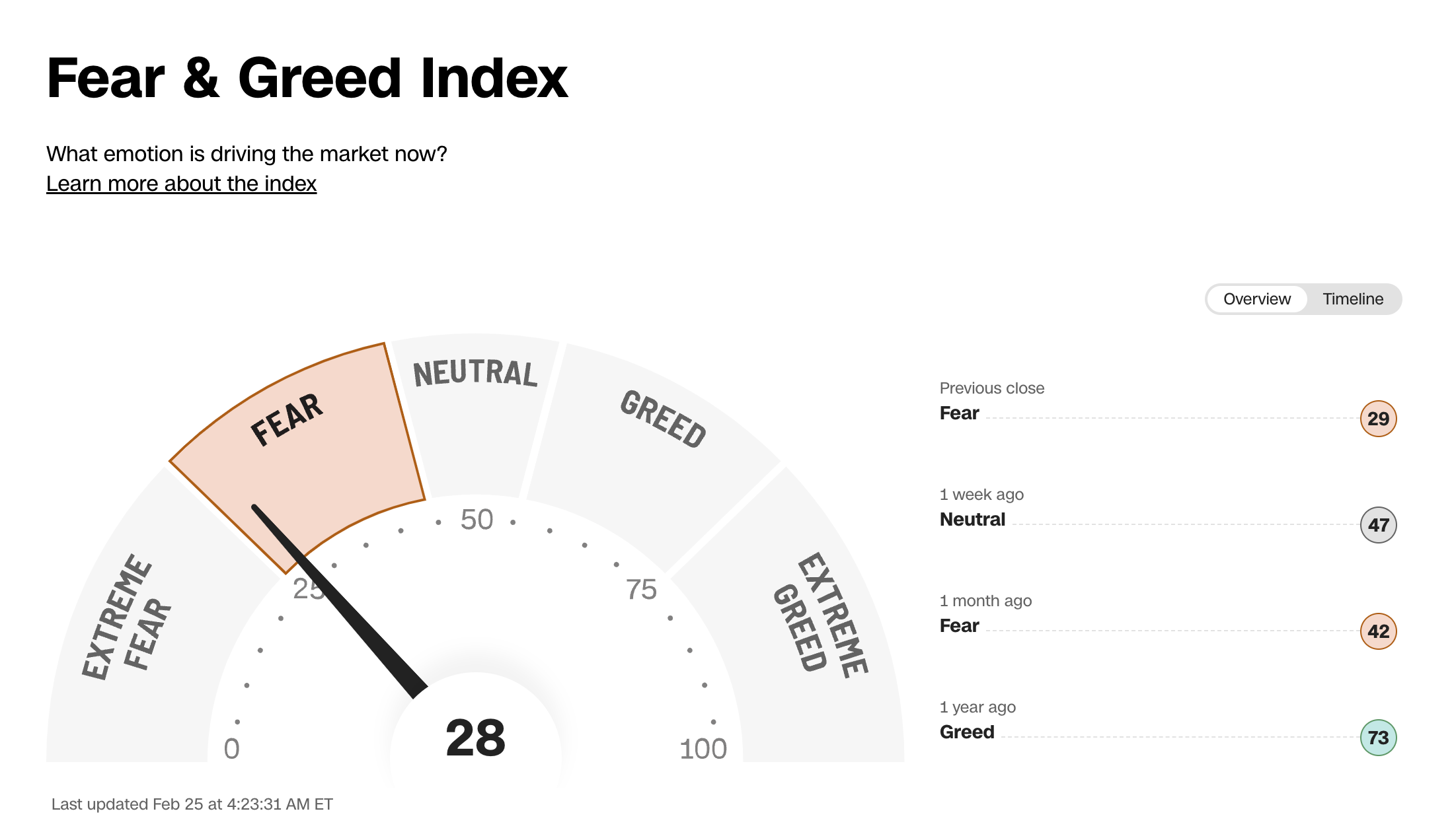 貪婪指數是什麼？CNN恐懼貪婪指數查詢？投資決策？